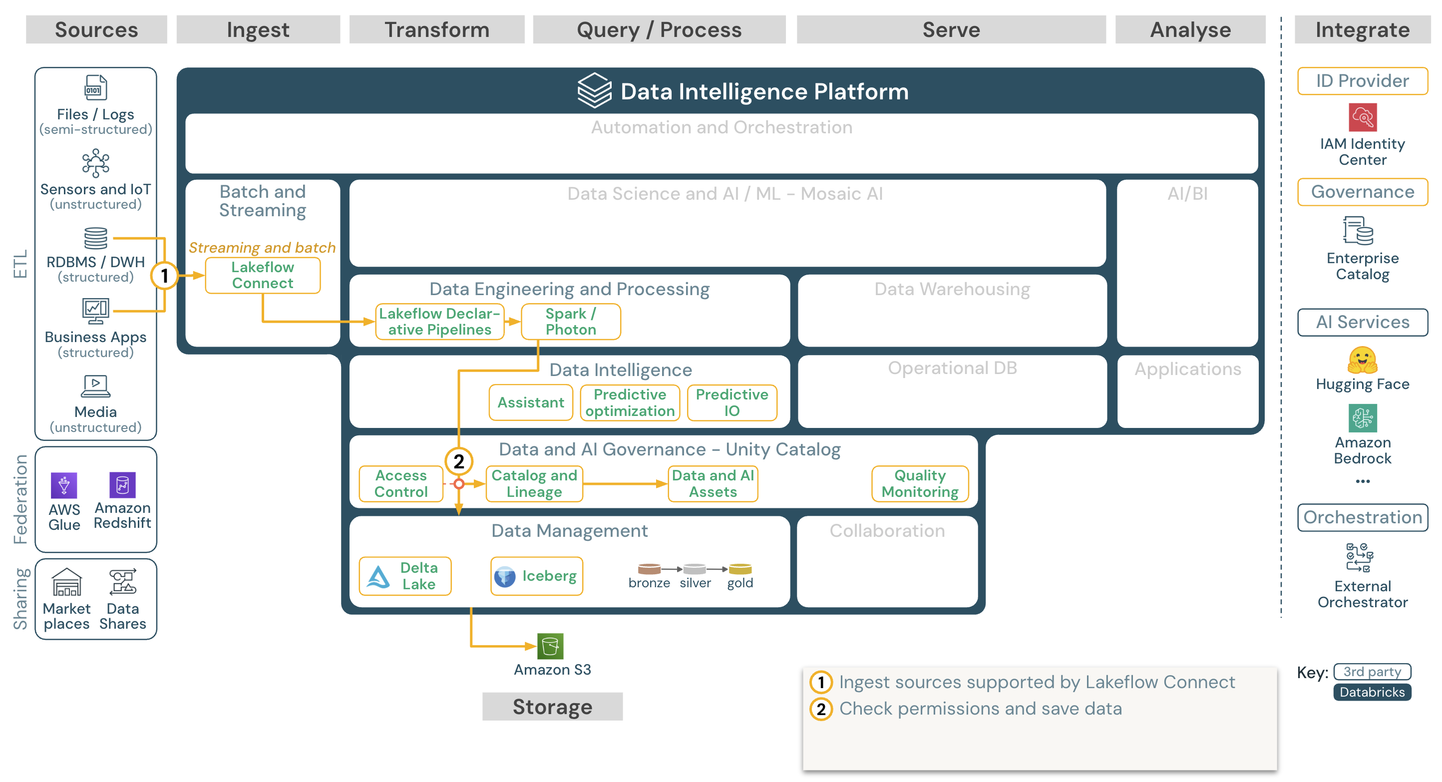 Databricks on AWSでのLFCによる取り込み。