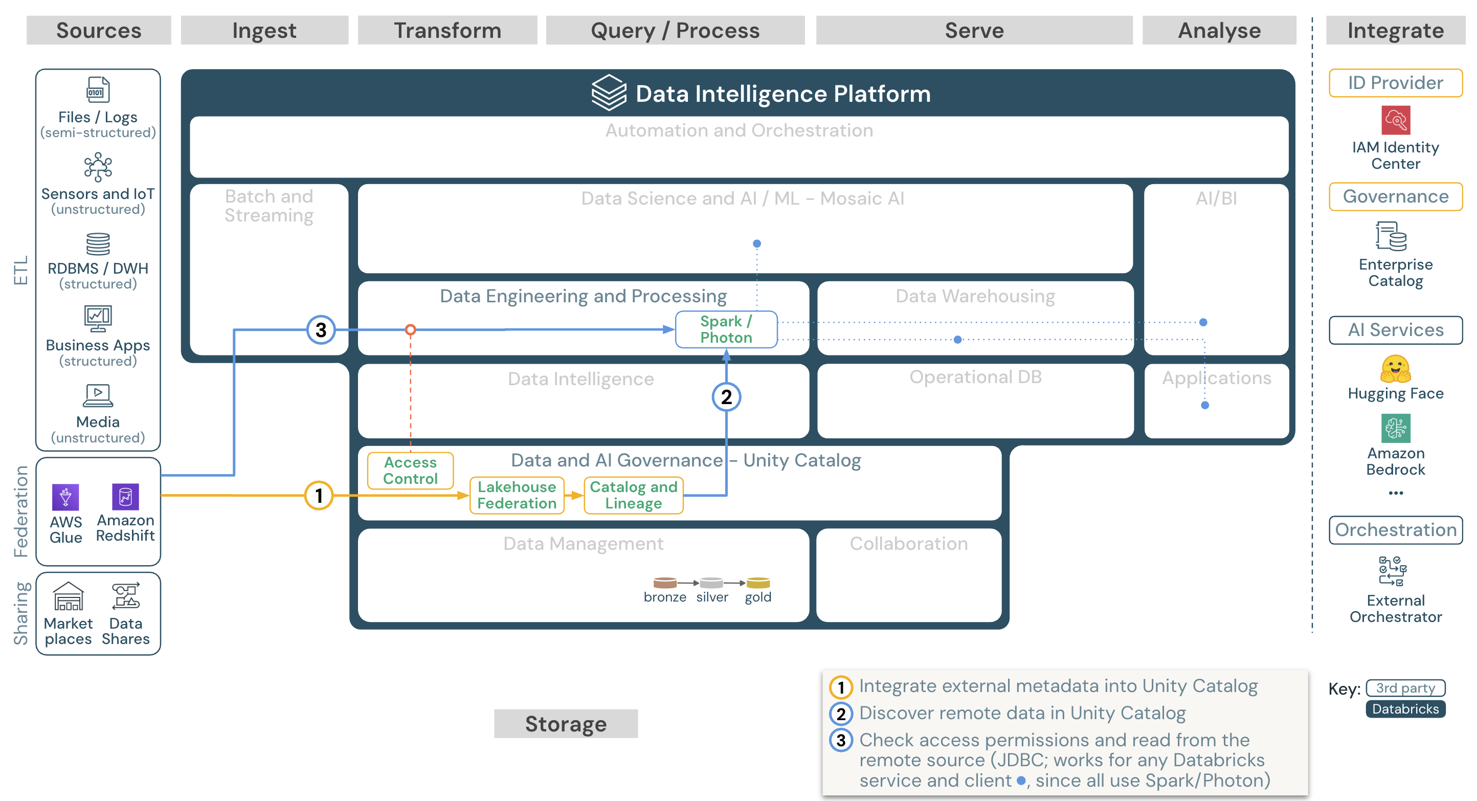 Databricks on AWSにおけるレイクハウス フェデレーション リファレンス アーキテクチャ。