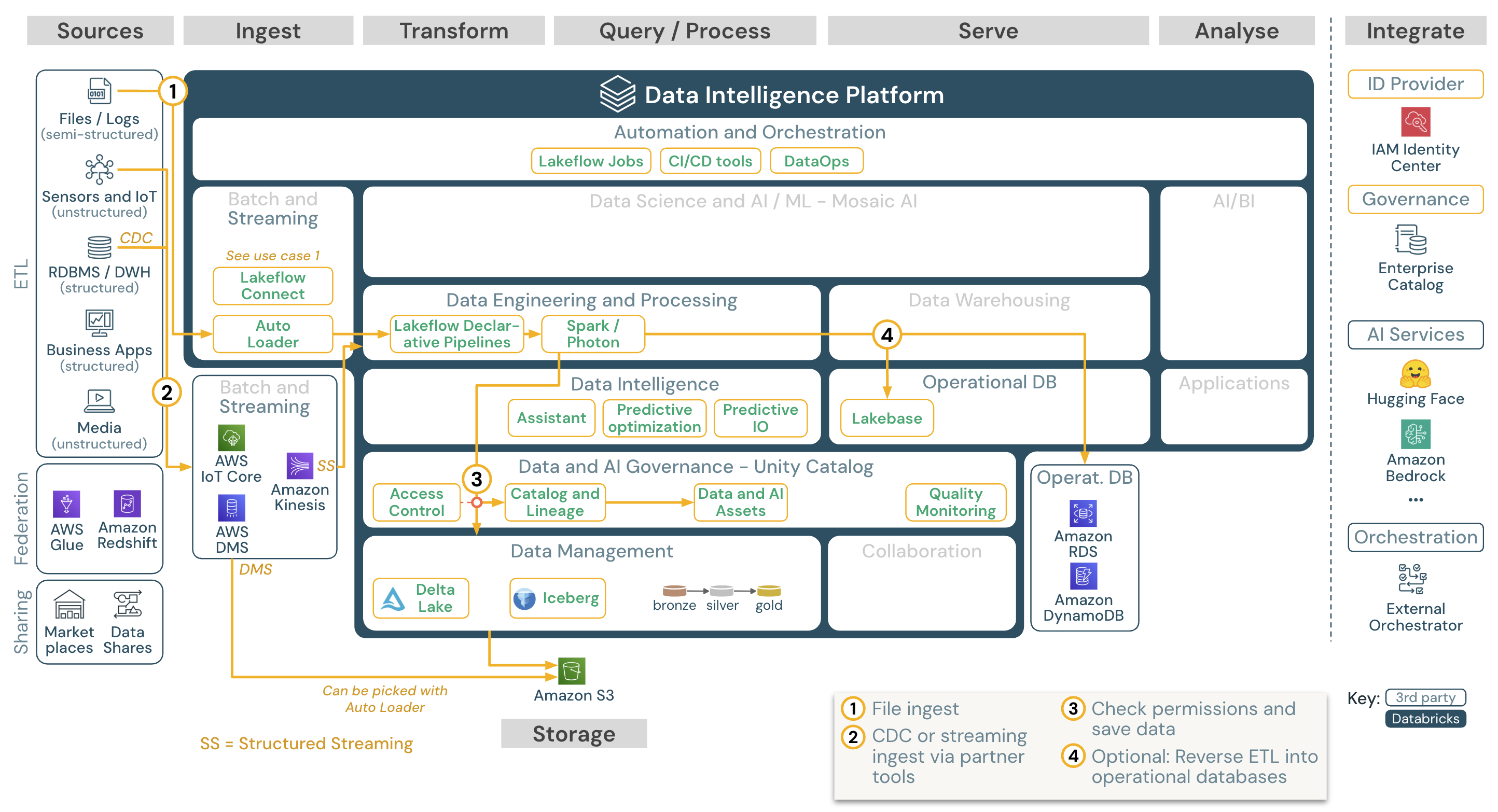 Databricks on AWSのSpark構造化ストリーミング アーキテクチャ。