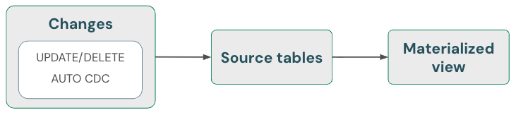 削除を自動的に処理する方法を示します。