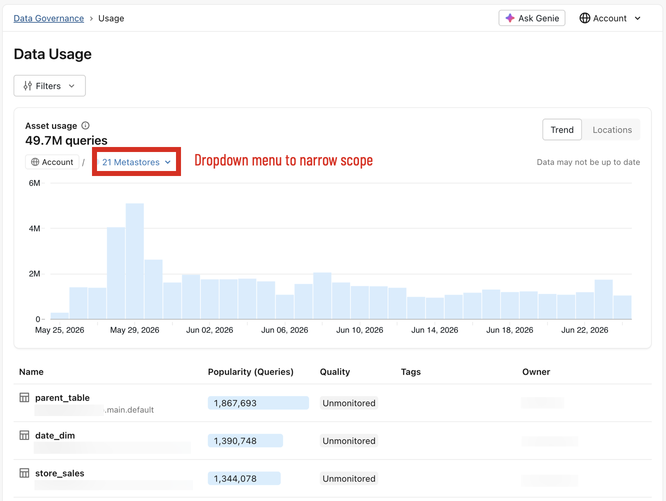 Governance Hub のデータ使用状況ページ。ビジュアライゼーションは傾向に設定されています。