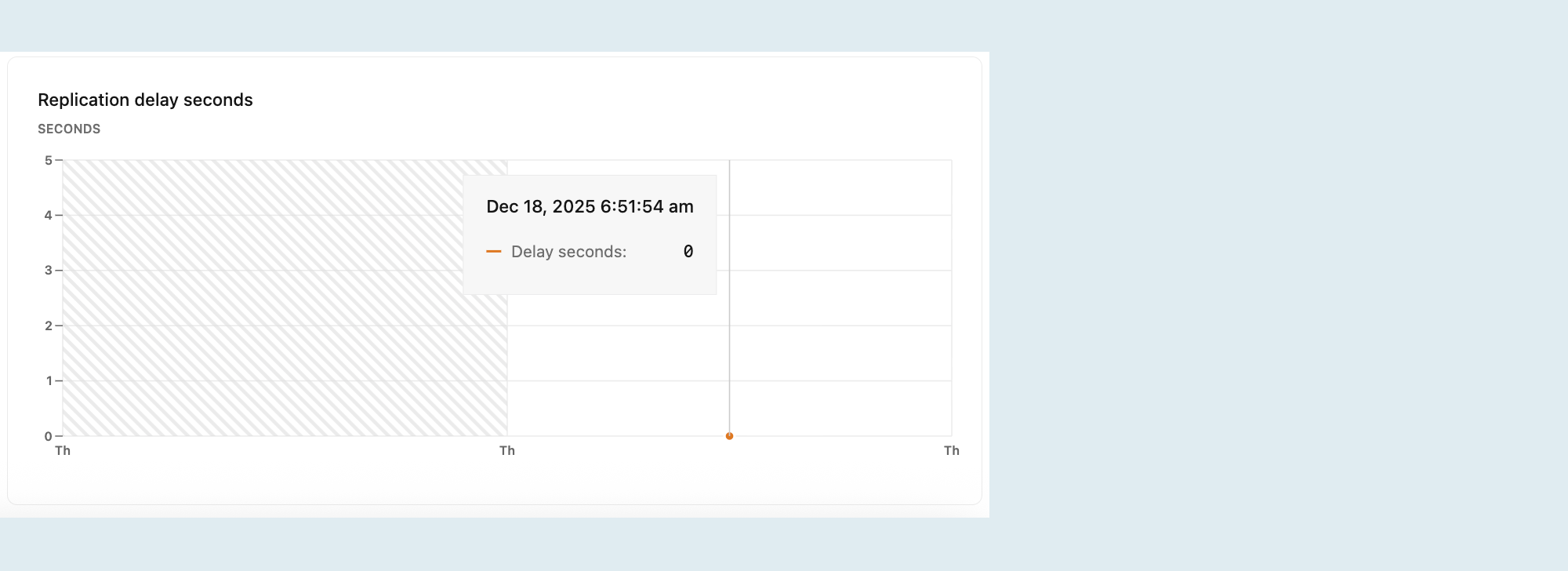 レプリケーション遅延秒メトリクス グラフ
