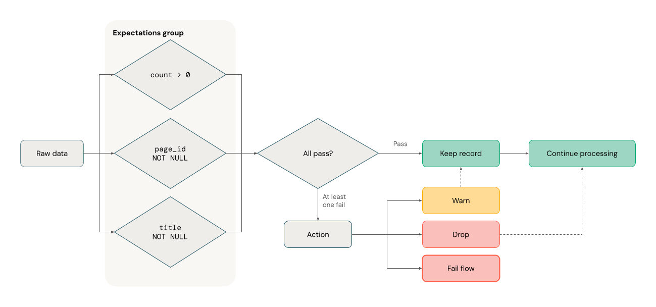 LakeFlow Pipelines の複数のエクスペクテーションフローグラフ