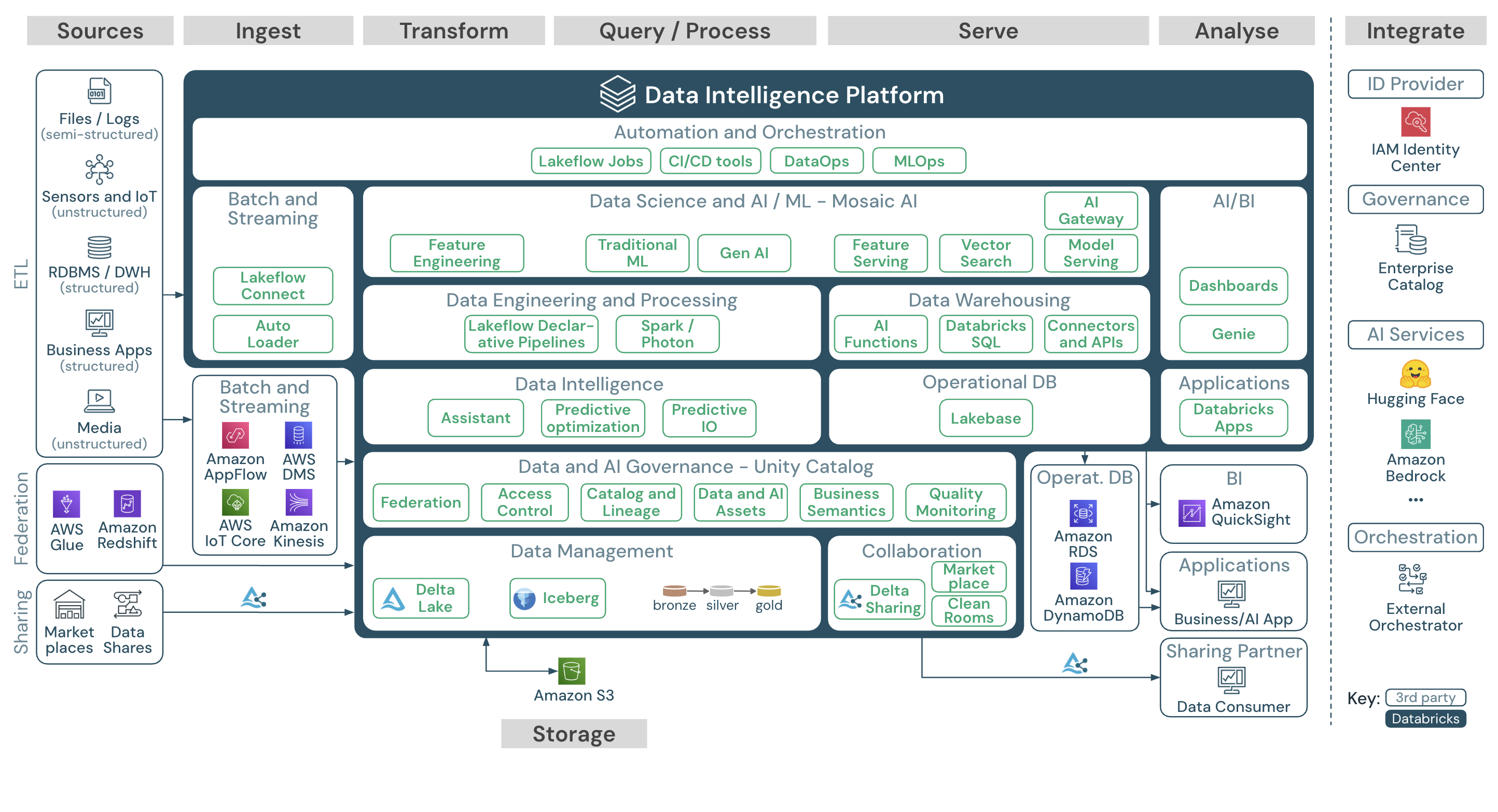 AWS 上の Databricks レイクハウスのリファレンスアーキテクチャ。