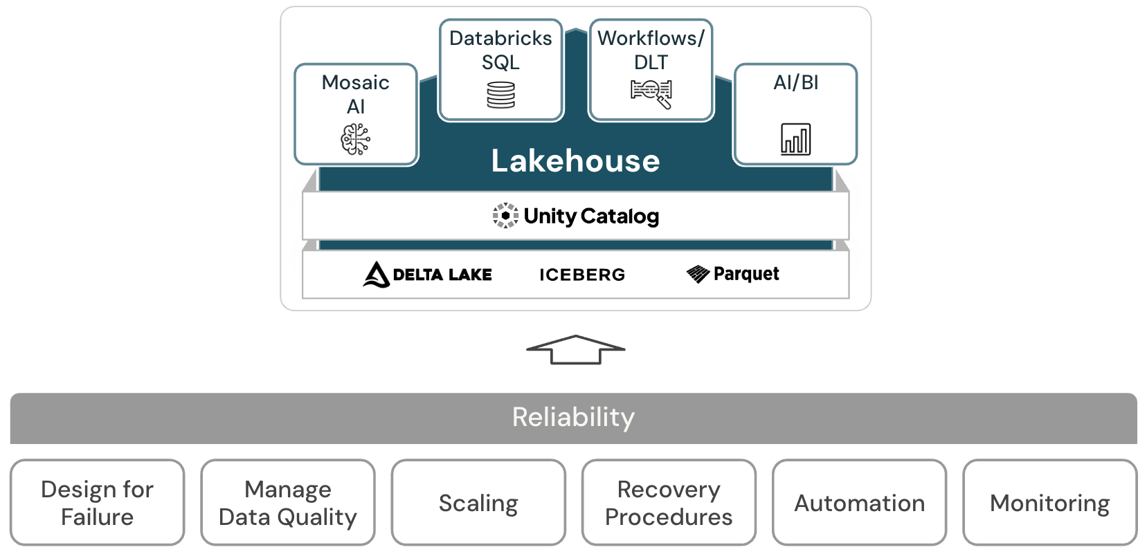 Databricks の信頼性レイクハウス アーキテクチャ図。