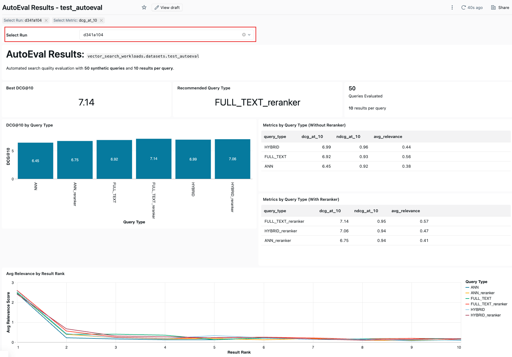結果ダッシュボードの例。