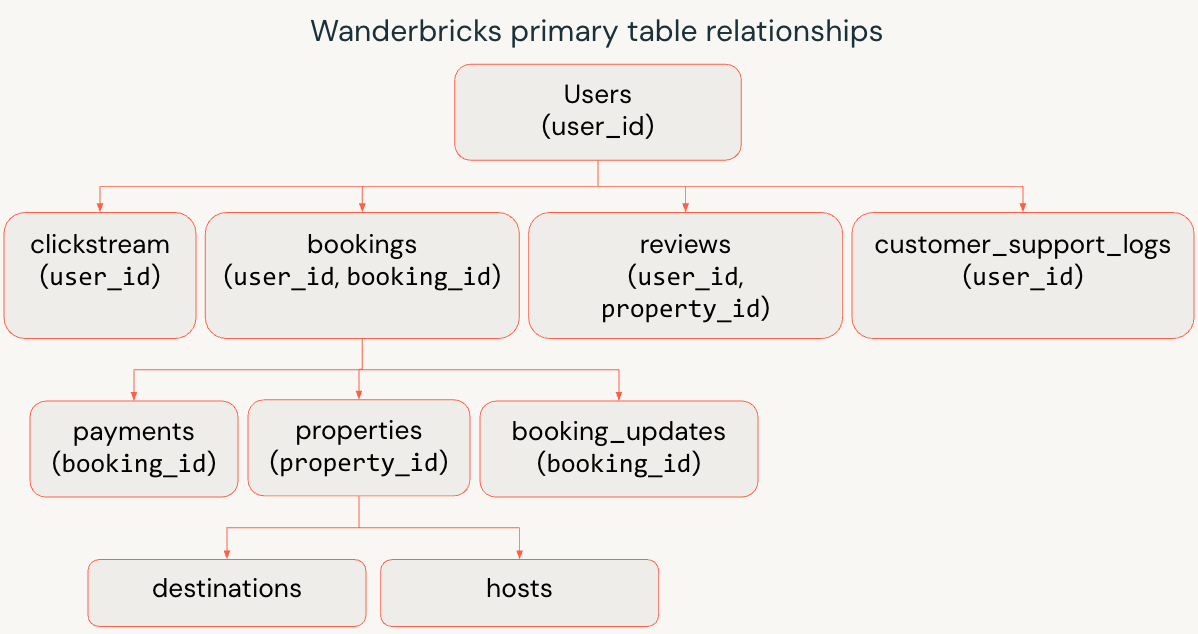 Wanderbricksの主要テーブル間の関係図。ユーザー、予約、物件、および関連テーブル間の接続を示しています。