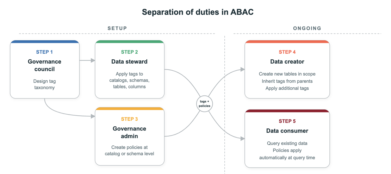 Separação de funções para a ABAC