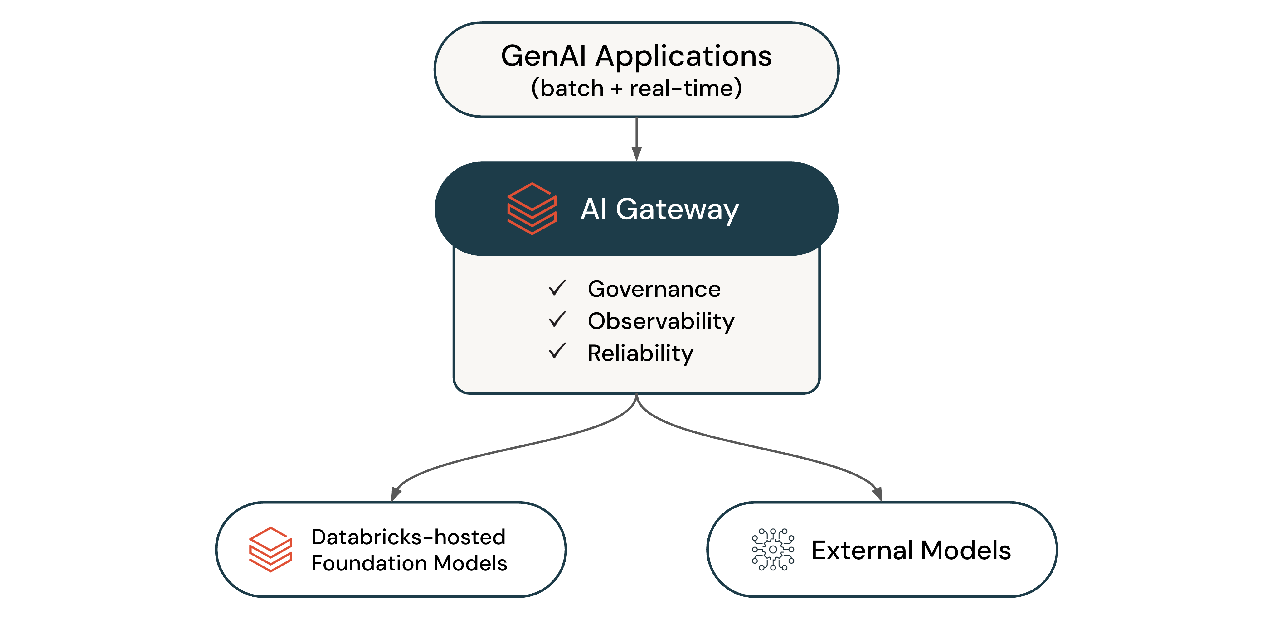 Visão geral do AI Gateway