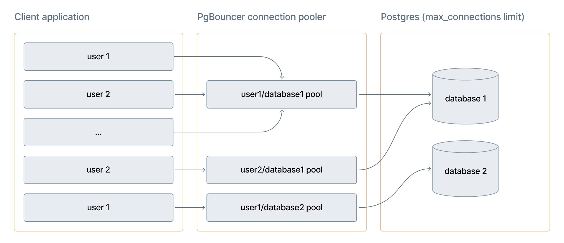 Diagrama mostrando o roteamento de múltiplas conexões de clientes através do PgBouncer para pools separados por usuário e por banco de dados, que compartilham um número limitado de conexões diretas com o Postgres, limitado por max_connections.