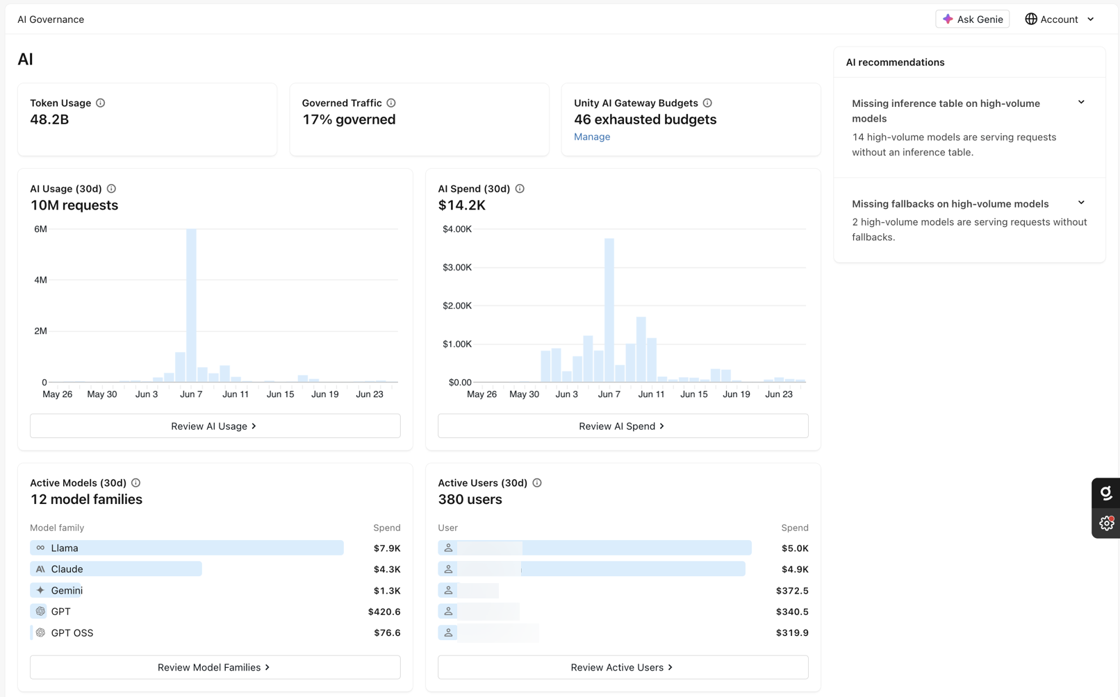 A página AI no Governance Hub, mostrando o uso de tokens, tráfego governado, orçamentos, uso e gastos com AI, modelos e usuários ativos, e recomendações de AI.