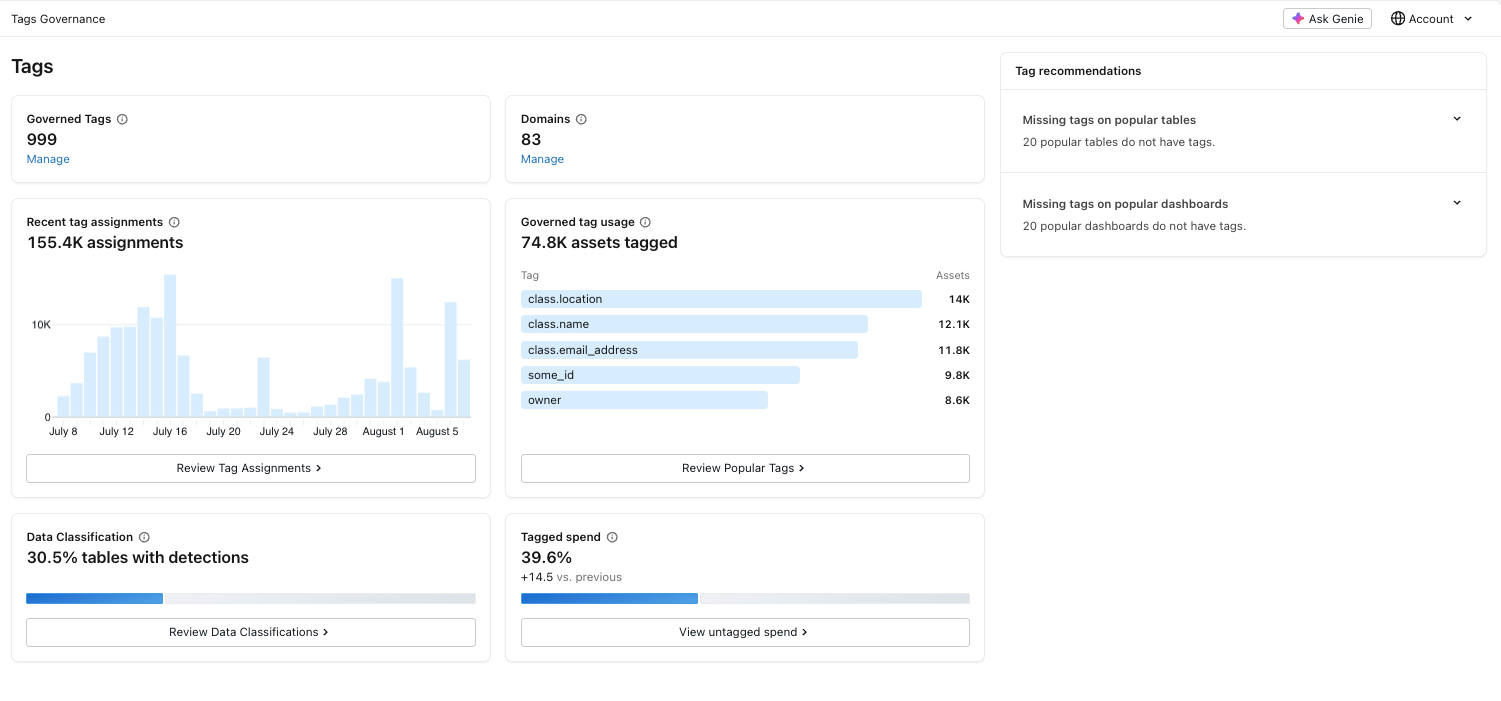 A página Tags no Governance Hub, exibindo widgets de uso de tags e recomendações