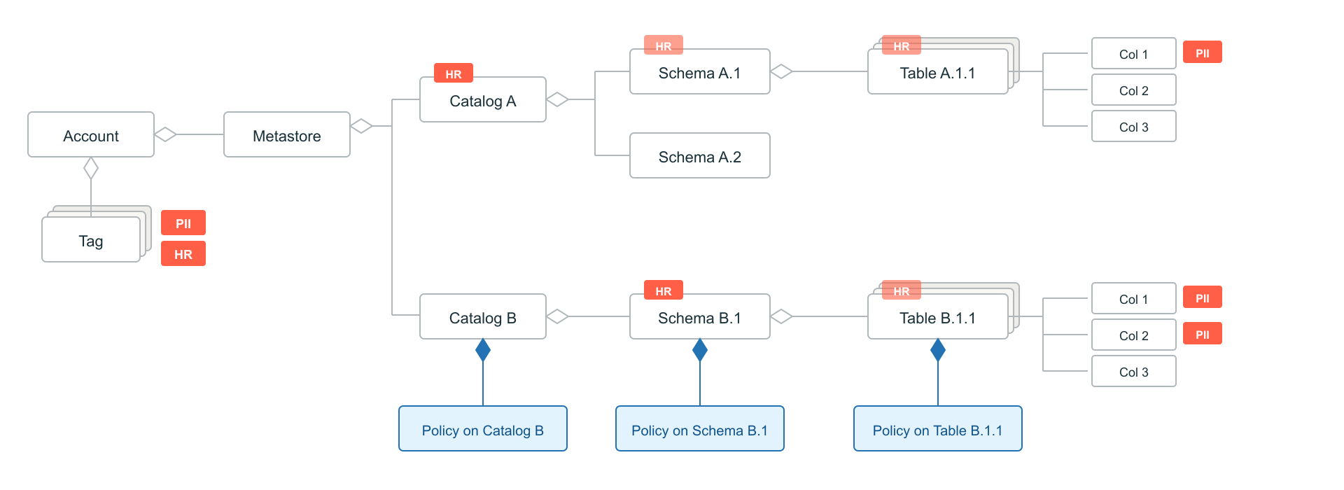 Diagrama da hierarquia de tags governadas