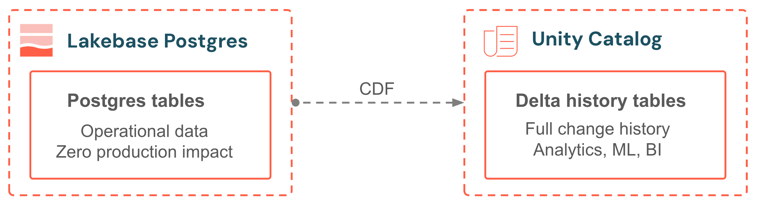 A mesma linha foi replicada do Postgres para Delta com o histórico de alterações completo.