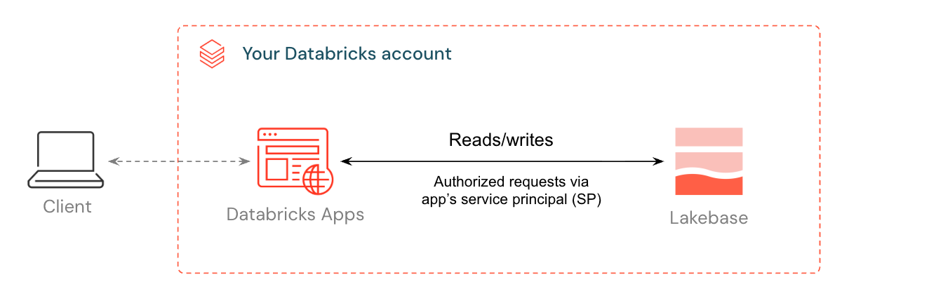 Diagrama de arquitetura mostrando a integração entre o cliente, Databricks Apps e o Lakebase.