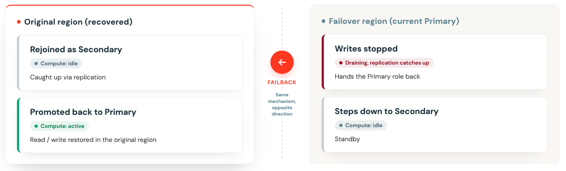 Estados de failback: a região original reintegra-se como um Secundário ocioso e se atualiza via replicação, sendo então promovida de volta a Primário com computação ativa de leitura/gravação; a região de failover interrompe as gravações, drena até que a replicação se atualize, devolve o papel de Primário e passa a ser um Secundário ocioso.
