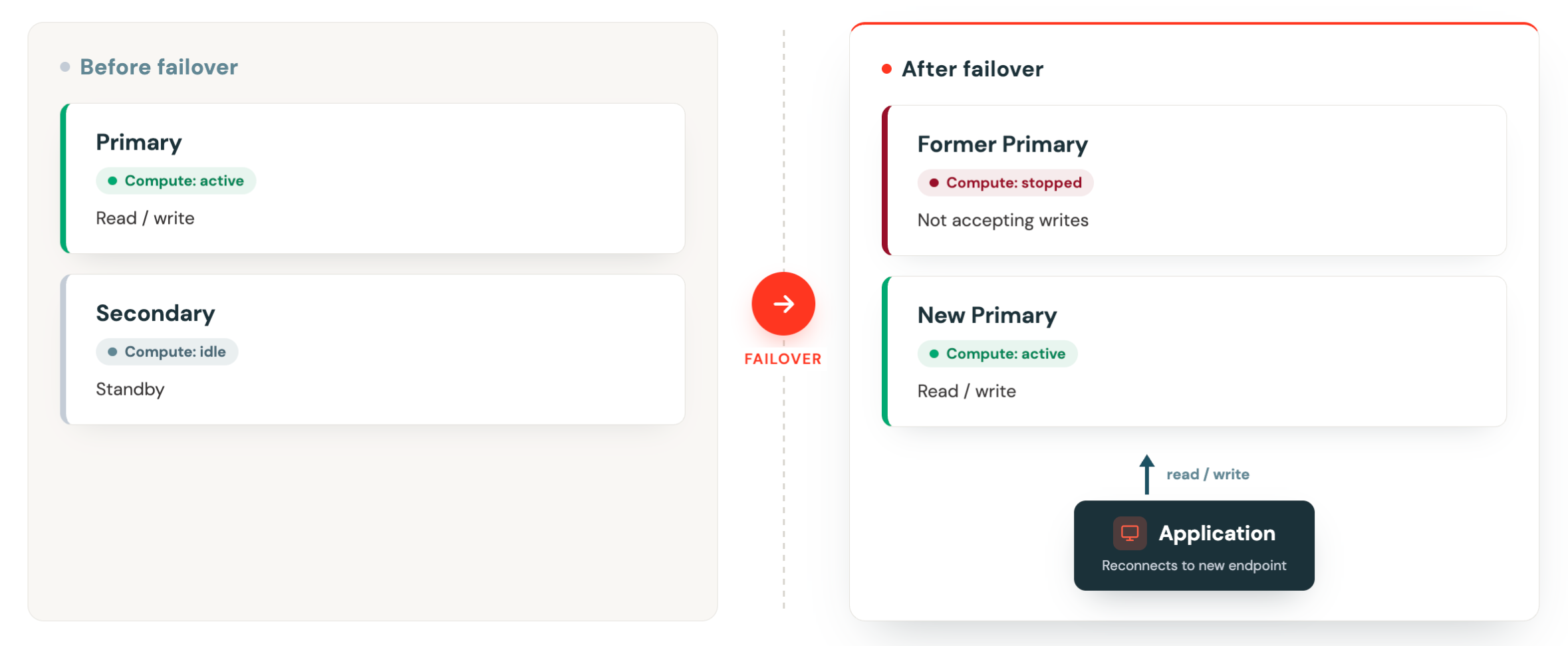 Estados de failover: antes do failover, o compute Primário está ativo (leitura/gravação) e o Secundário está parado (em espera); após o failover, o antigo Primário é interrompido e não aceita gravações, o Secundário é promovido ao novo Primário com compute ativo de leitura/gravação, e o aplicativo se reconecta ao novo endpoint.