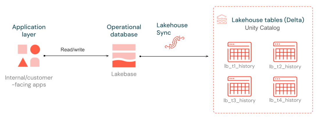 Sincronizar o fluxo de dados de aplicativos através do Lakebase para tabelas do Lakehouse no Unity Catalog
