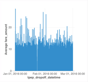 Um gráfico configurado com as especificações fornecidas mostra um gráfico de barras com os títulos dos eixos &quot;, valor da tarifa &quot; e tpep\ _dropoff\ _datetime &quot;