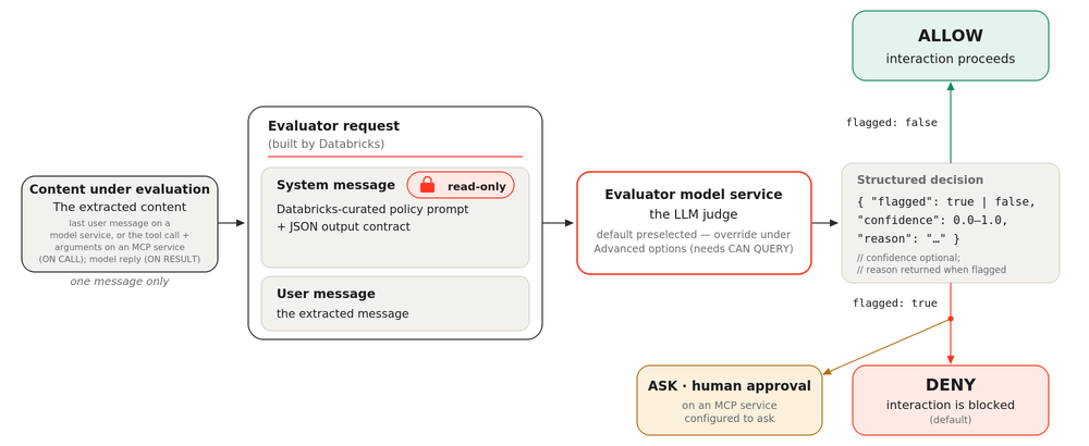 Avaliação de política de serviço integrada: o Databricks envia o prompt de política e a mensagem extraída para o modelo avaliador, que retorna um veredicto sinalizado.