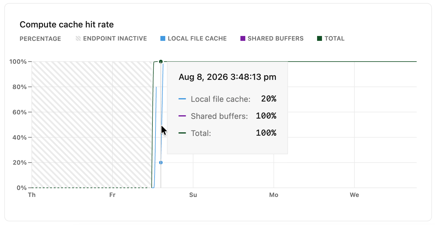 Gráfico de métricas da taxa de acesso ao cache do compute