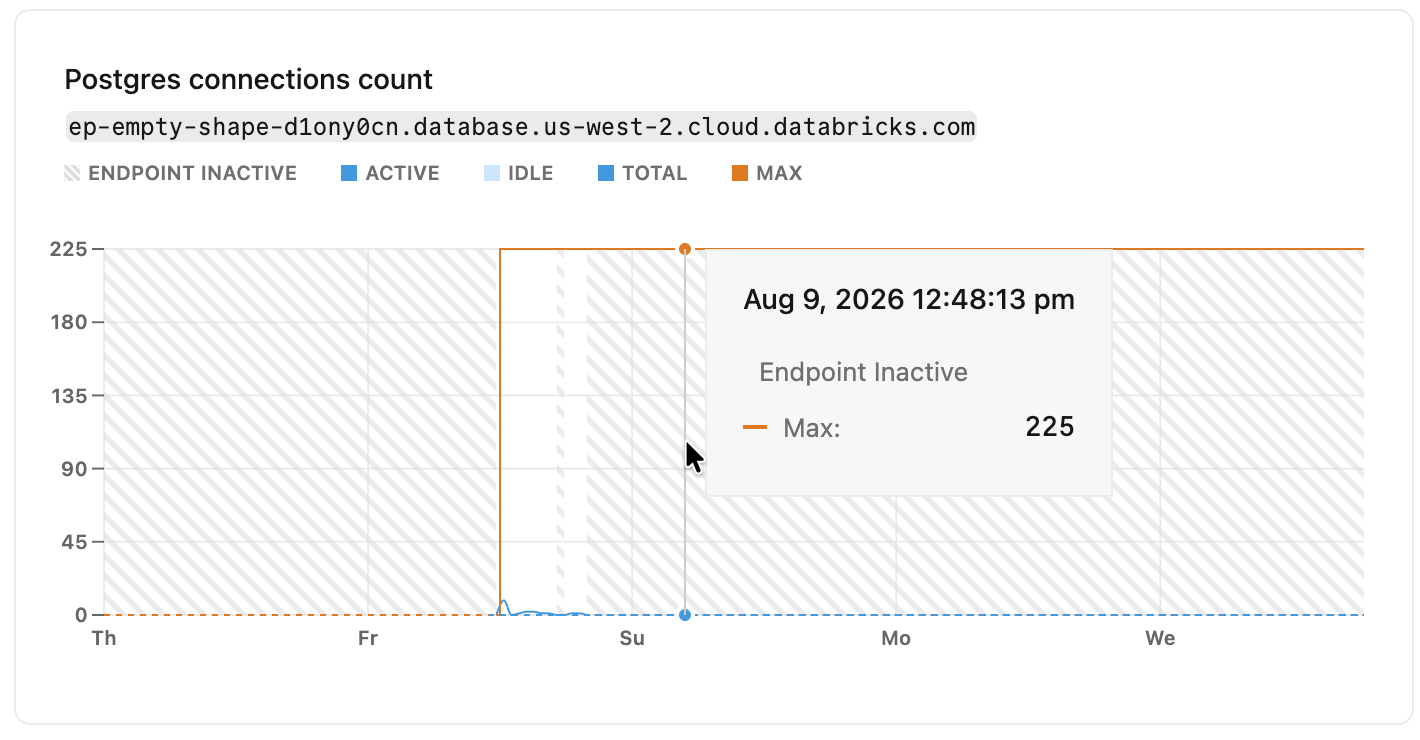 Gráfico de métricas de contagem de conexões Postgres