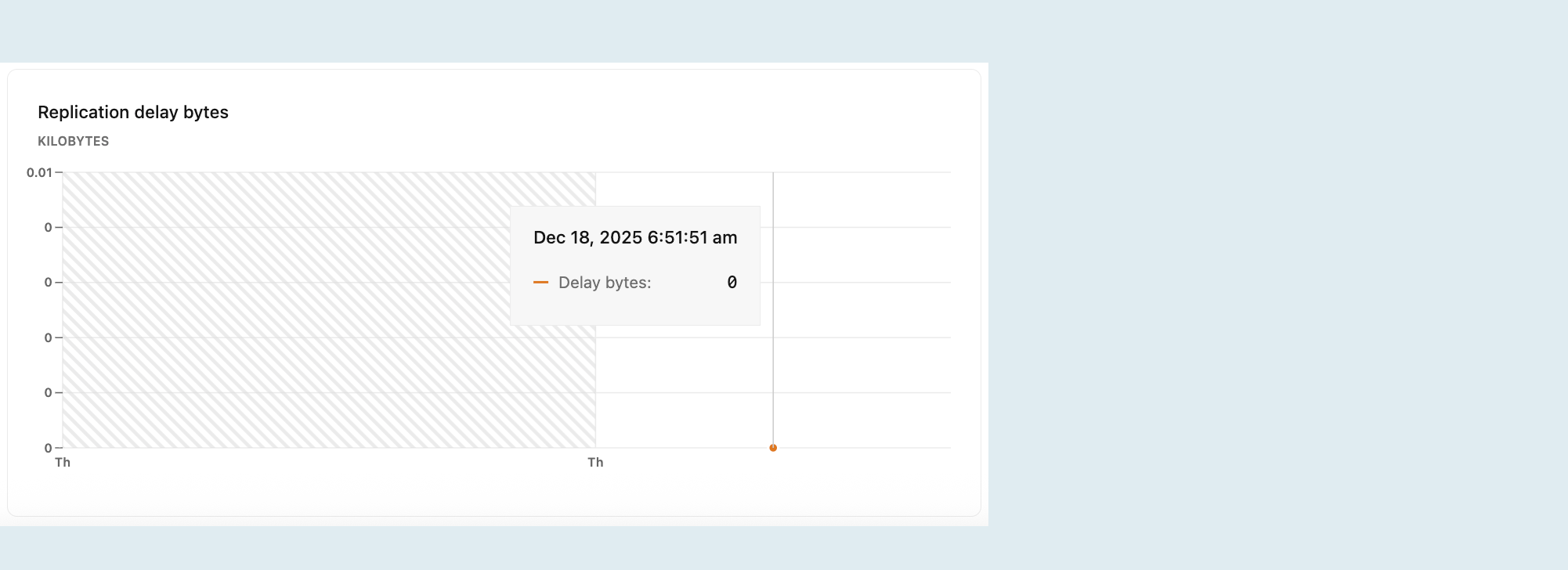 gráfico de métricas de bytes de atraso de replicação