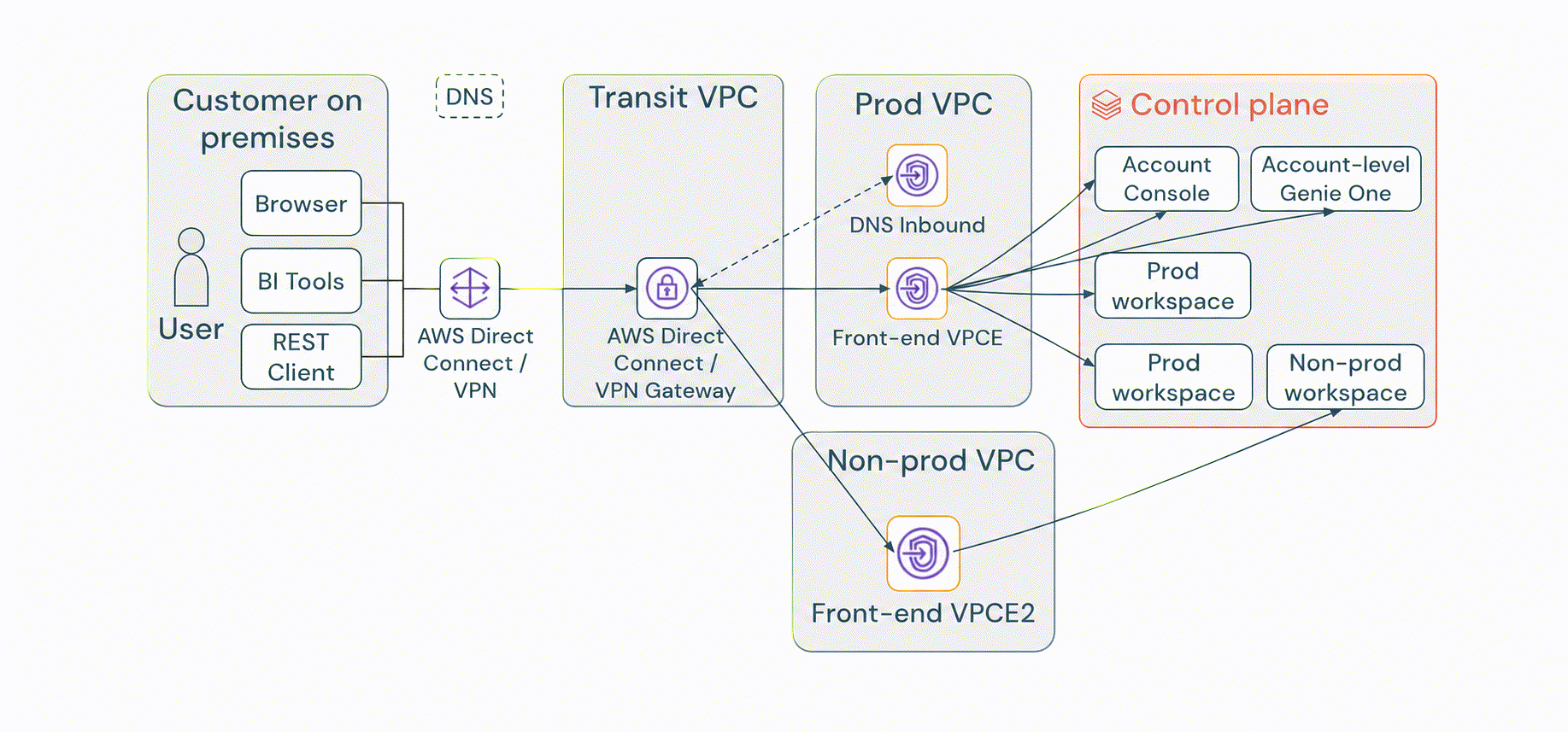 Arquitetura de resolução de DNS com múltiplos endpoint