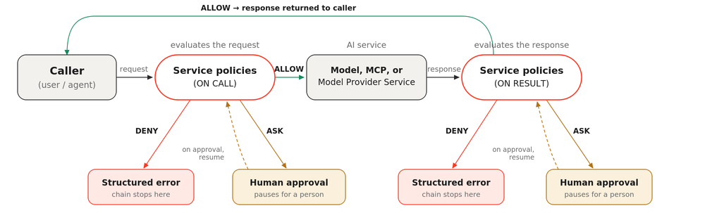 Onde as políticas de serviço avaliam: uma solicitação é verificada ON CALL antes do modelo ou serviço MCP, a resposta é verificada ON RESULT depois, e cada fase pode ALLOW, DENY ou ASK