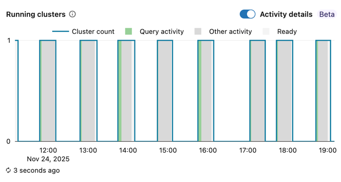 Gráfico de clusters em execução com detalhes de atividade ativados