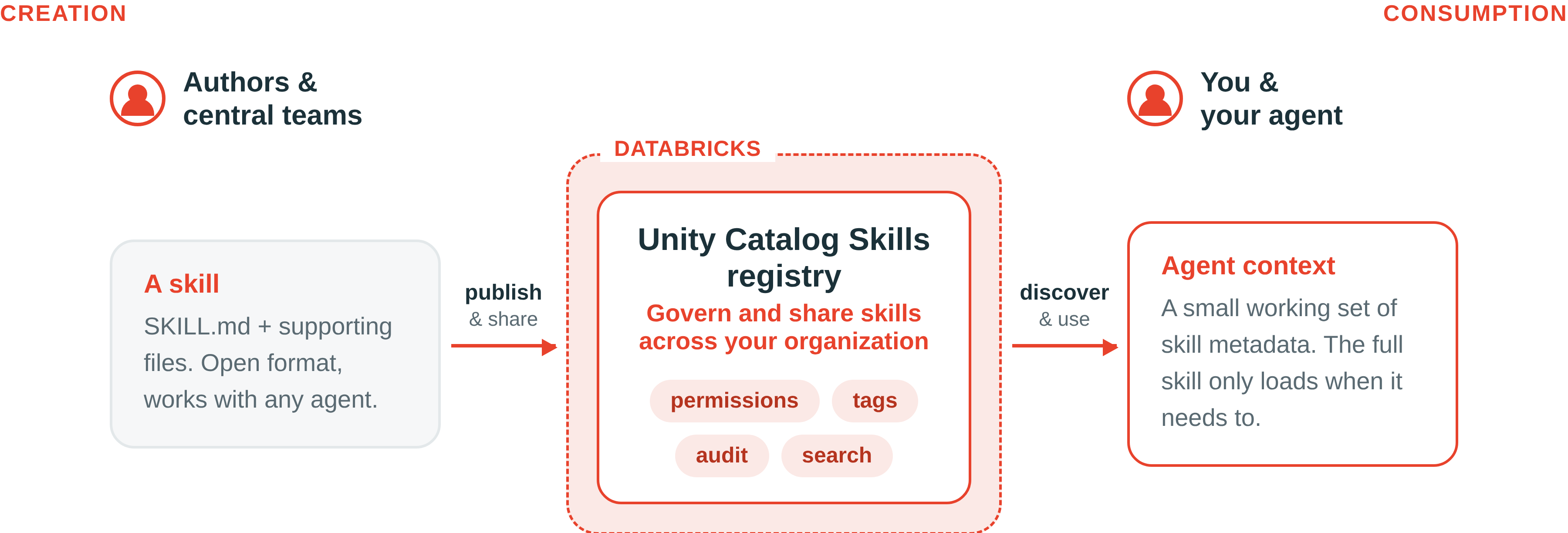Skills do UC e seu agente