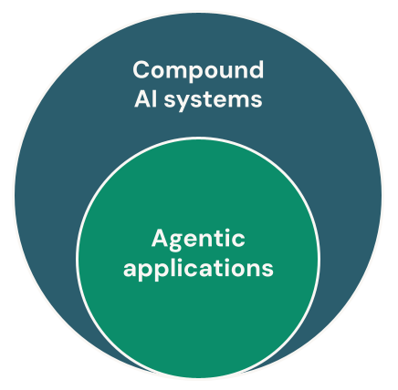 AI agentic applications are a subset of compound AI systems