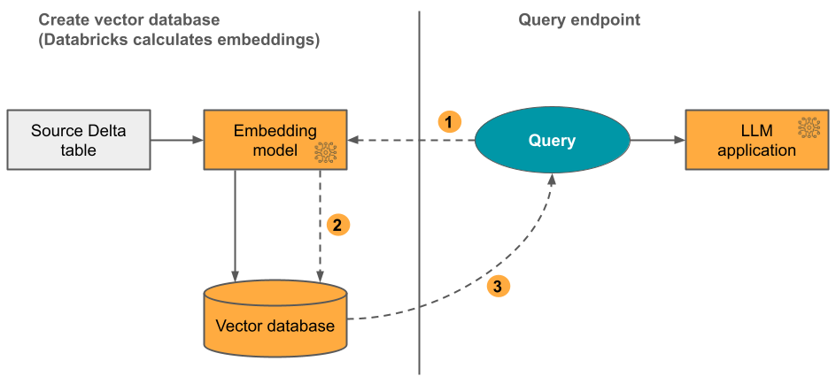 vector database, Databricks calculates embeddings