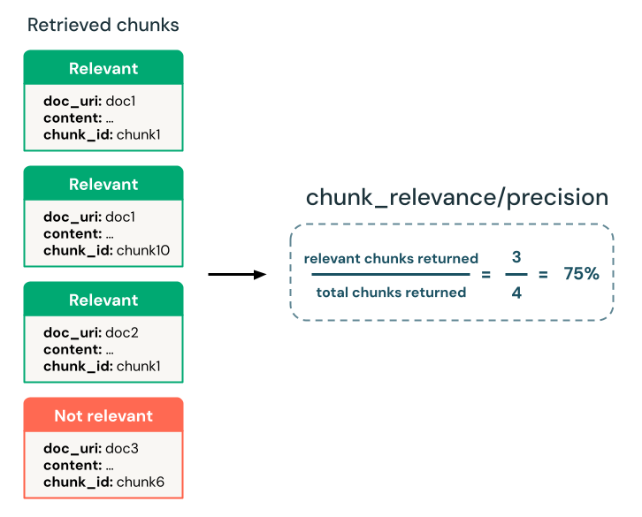 Chunk relevance precision example