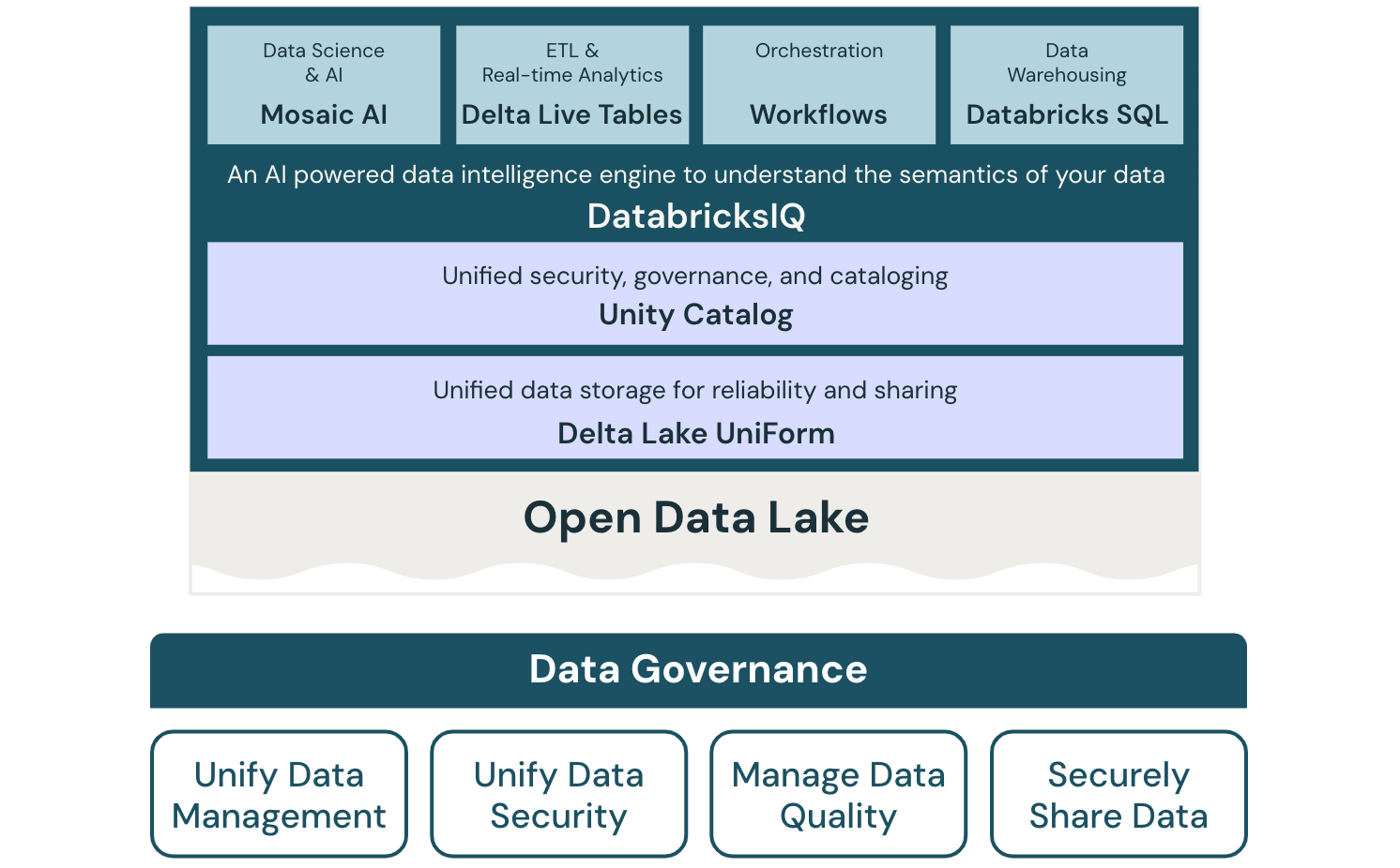 Data governance lakehouse architecture diagram for Databricks.