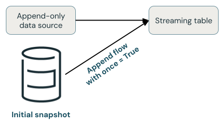 Delta Live Tables workloads append-only source with a one-time backfill.