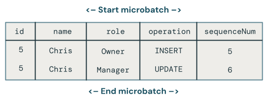 Change data capture multiple updates to the same key in the same microbatch example.