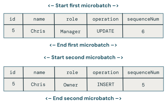 Change data capture out-of-order updates across microbatches example.