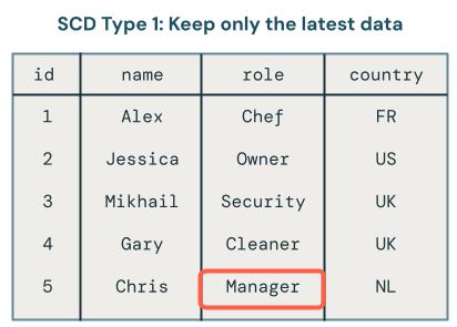 Change data capture SCD Type 1 overview.