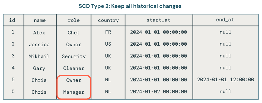 Change data capture SCD Type 2 overview.