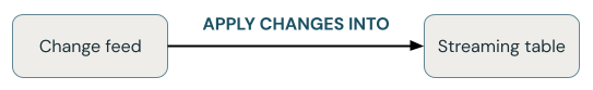 Delta Live Tables workloads ongoing change feed.