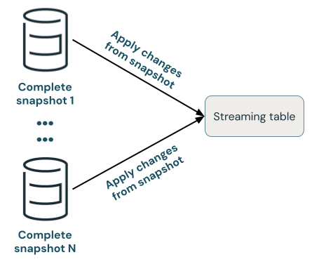 Delta Live Tables sequence of complete snapshots.
