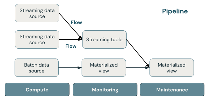 Delta Live Tables key concepts.