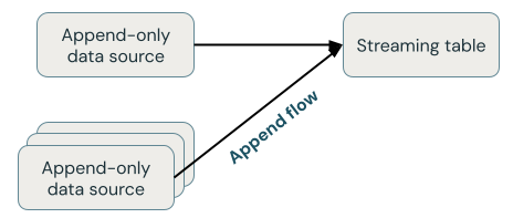 Delta Live Tables workloads multiple append-only sources.