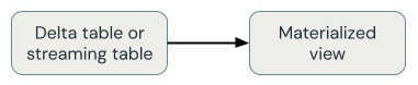Delta Live Tables materialized view for a single table.