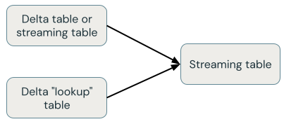 Delta Live Tables streaming table stream-snapshot join.