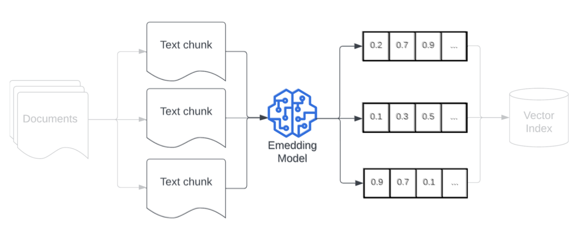 Diagram of how data chunks are vectorized based on semantic meaning.