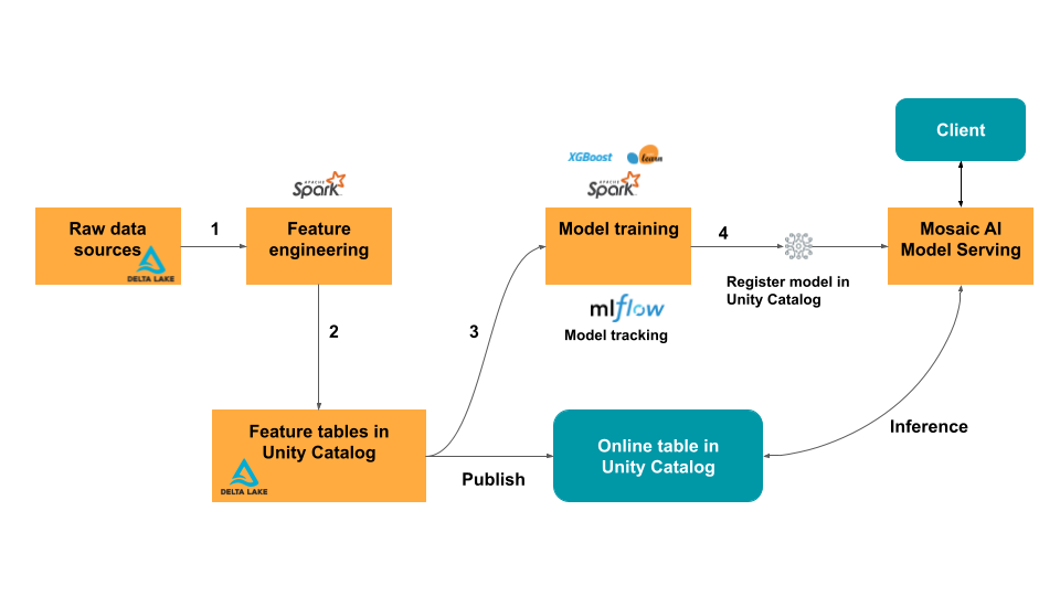 Feature Store workflow with online lookup