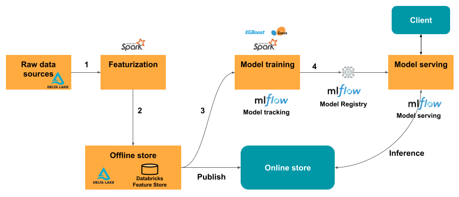 Feature Store flow for machine learning models that are served.