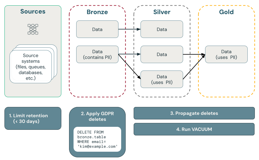 Diagram that illustrates how to implement GDPR compliance.